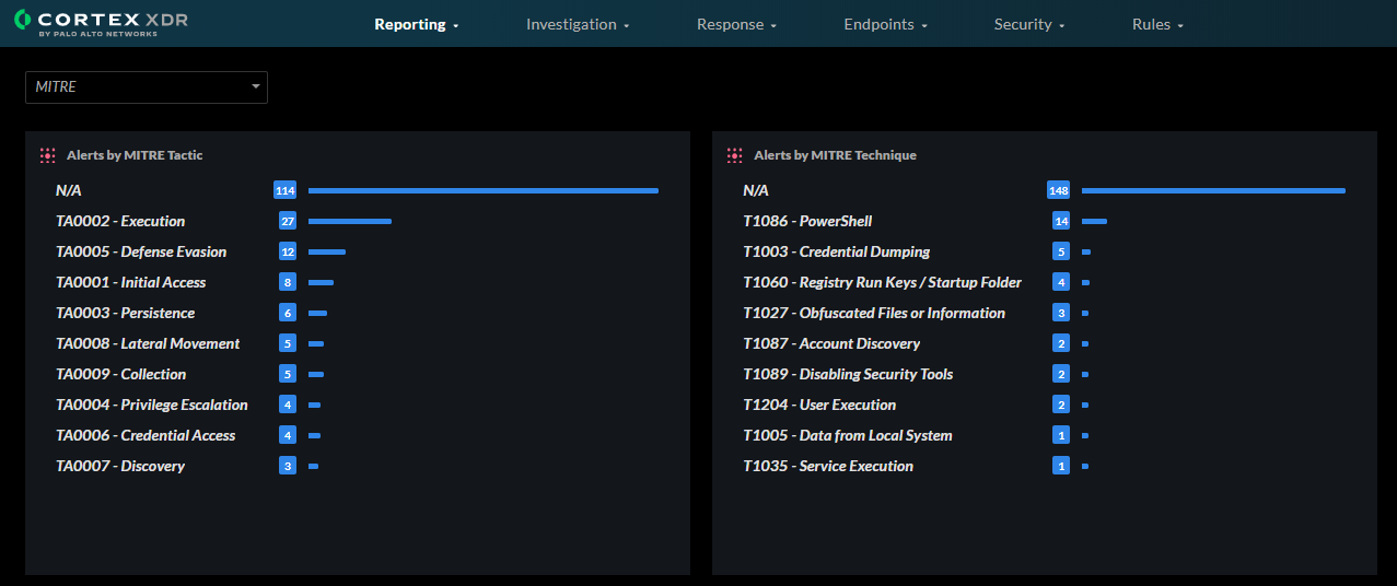 A screenshot of the dashboard that displays the top MITRE ATT&CK techniques and tactics associated with Cortex XDR alerts. 