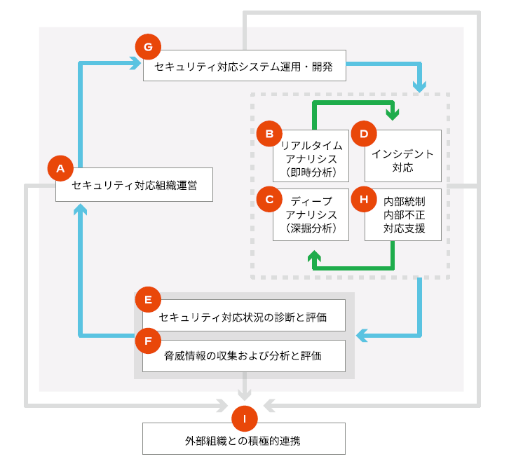 Security operation functions