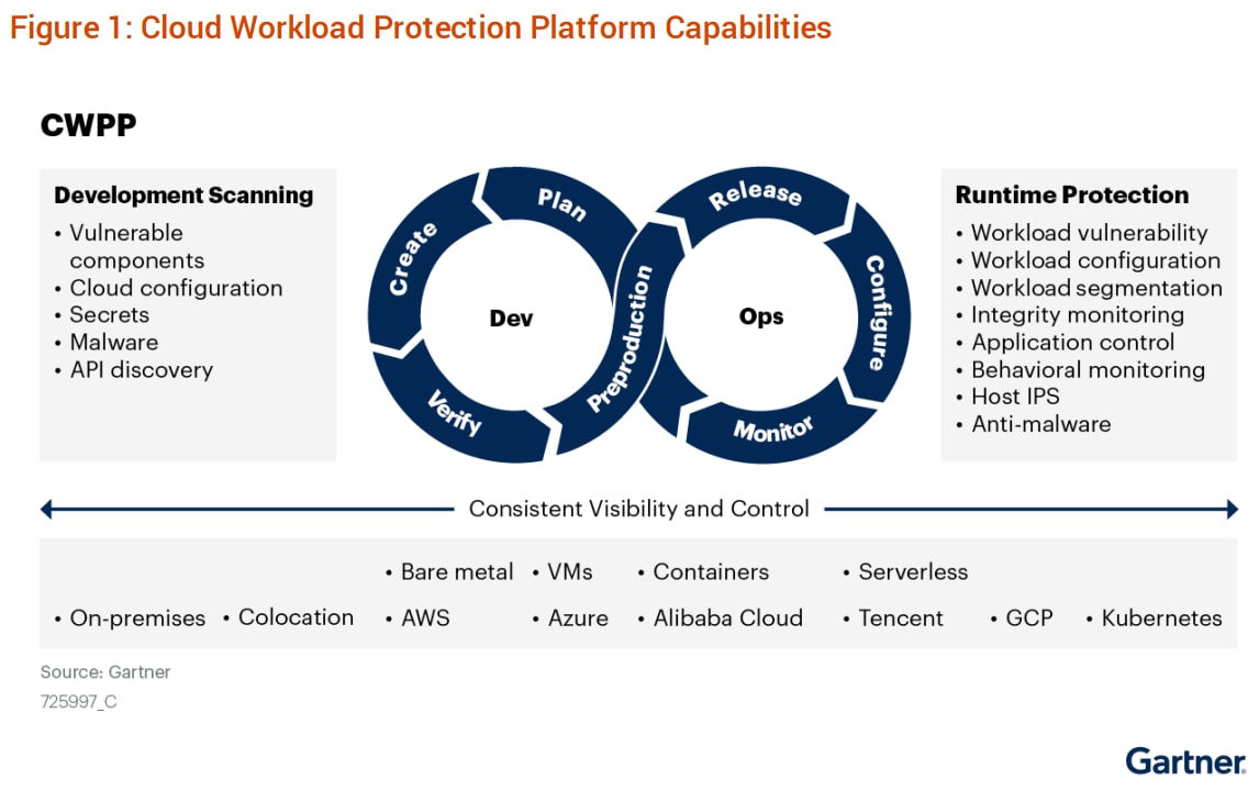 Cloud Workload Protection Platforms involve Development Scanning (covering vulnerable components, cloud configuration, secrets, malware and API discovery) and runtime protection (covering workload vulnerability, workload configuration, workload segmentation, integrity monitoring, application control, behavioral monitoring, host IPS and anti-malware). The graphic shows how this allows DevOps to maintain consistent visibility and control, including over bare metal, VMs, containers, serverless, on-premises, colocation, AWS, Azure, Alibaba Cloud, Tencent, GCP and Kubernetes. Source: Gartner. 