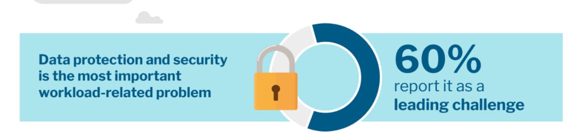 Data protection and security was rated the most important workload-related problem in a 451 Research Voice of the Enterprise Digital Pulse study related to data center transformation. 60% of respondents report it as a leading challenge. 