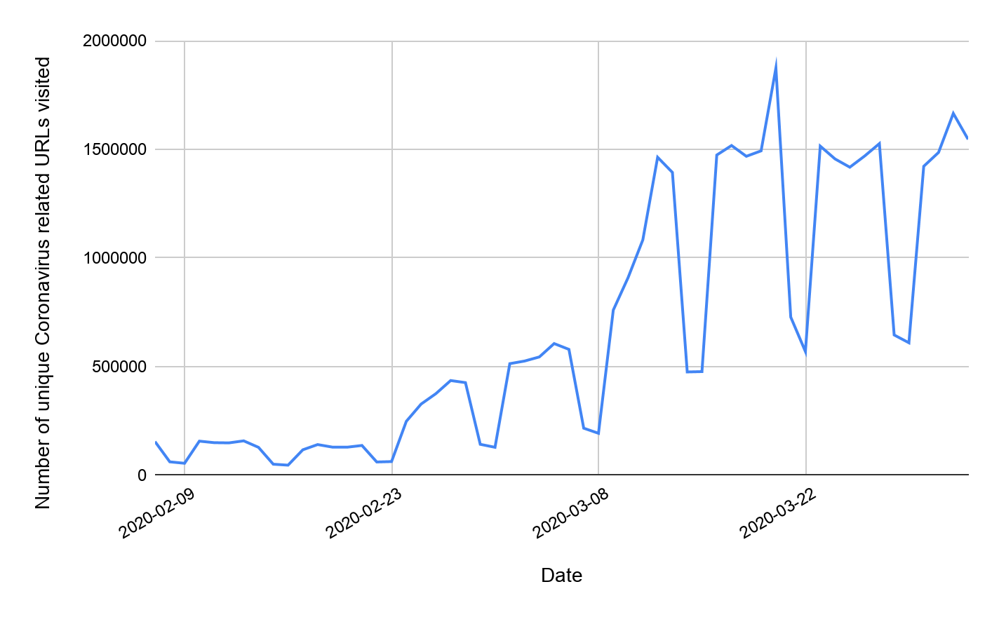 図2. コロナウイルス関連のURLに対するアクセス傾向