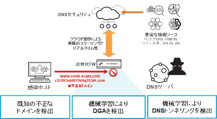 図7. DNSセキュリティ機能の動作イメージ