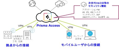 図8. Prisma Accessのアーキテクチャー