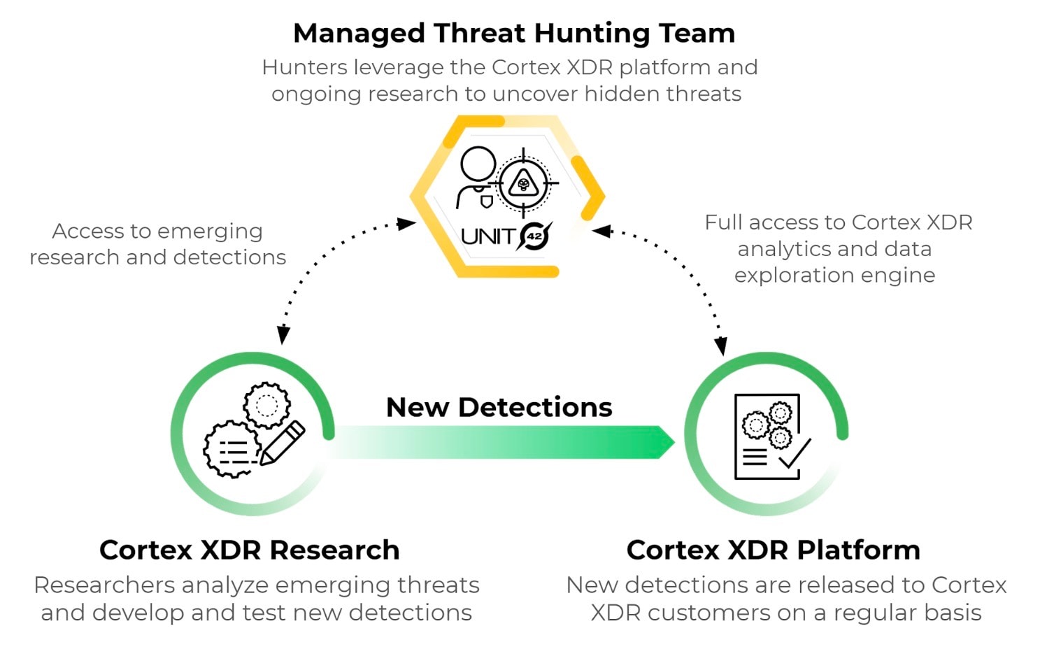 This image illustrates the elements that contribute to new detections in the Cortex XDR Managed Threat Hunting service. This includes Cortex XDR Research, the Cortex XDR Platform and the Managed Threat Hunting Team.