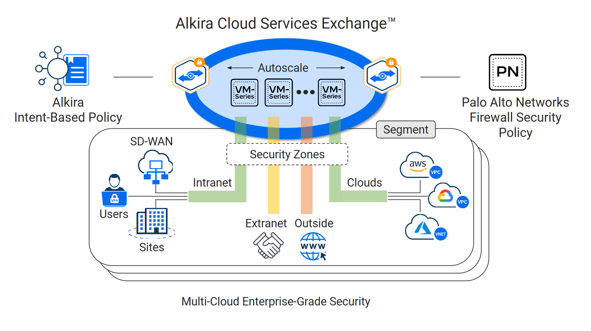 This image shows how to achieve multi-cloud enterprise-grade security through Alkira Intent-Based Policy combined with Palo Alto Networks Firewall Security Policy. 