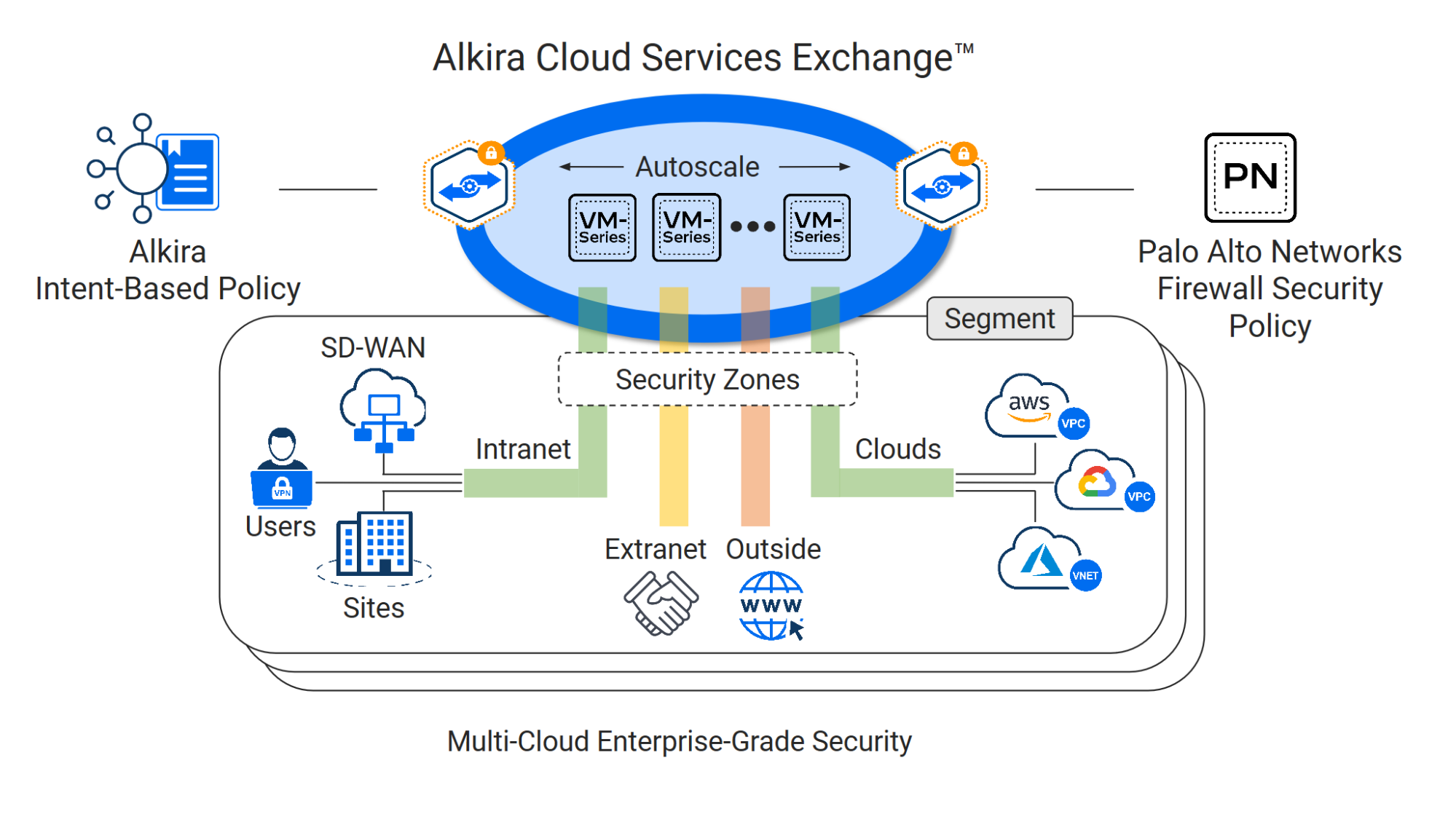 This image shows how to achieve multi-cloud enterprise-grade security through Alkira Intent-Based Policy combined with Palo Alto Networks Firewall Security Policy.