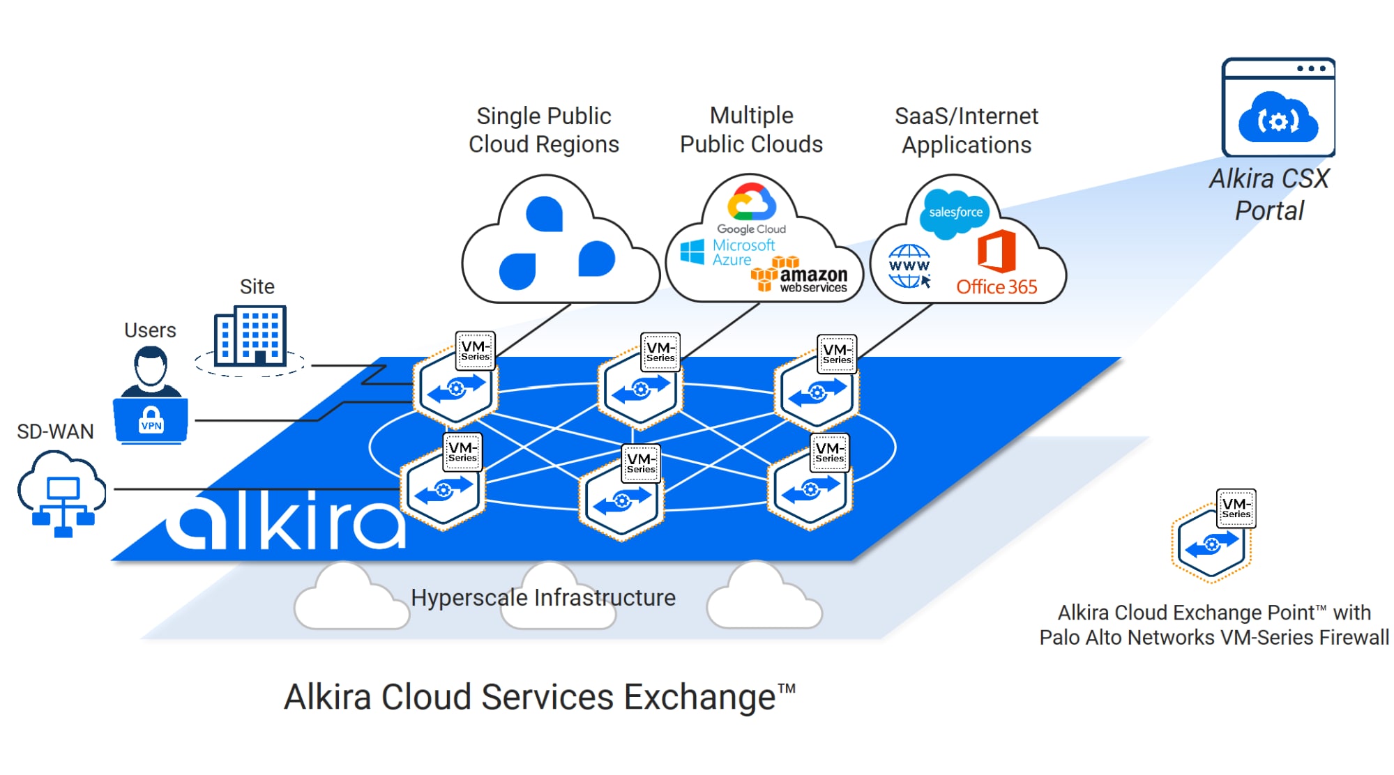 This image shows how Alkira Cloud Exhange Point integrates with Palo Alto Networks VM-Series virtual firewalls for better multi-cloud networking. 