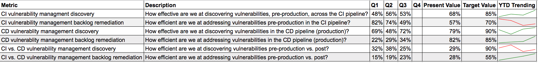 An example of the sort of shared DevOps and security metrics that can contribute to a successful DevSecOps culture.