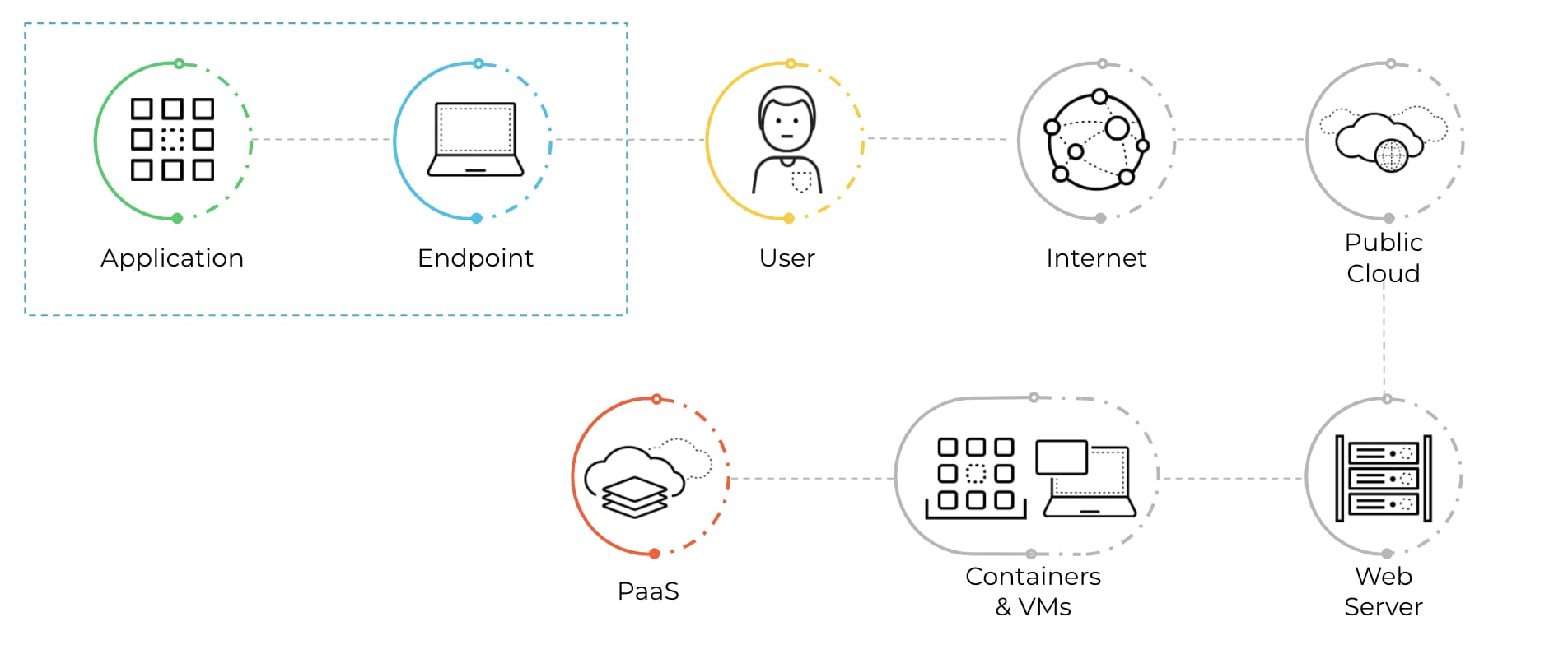 The image shows the role that application and endpoint security play in a complete Zero Trust strategy.