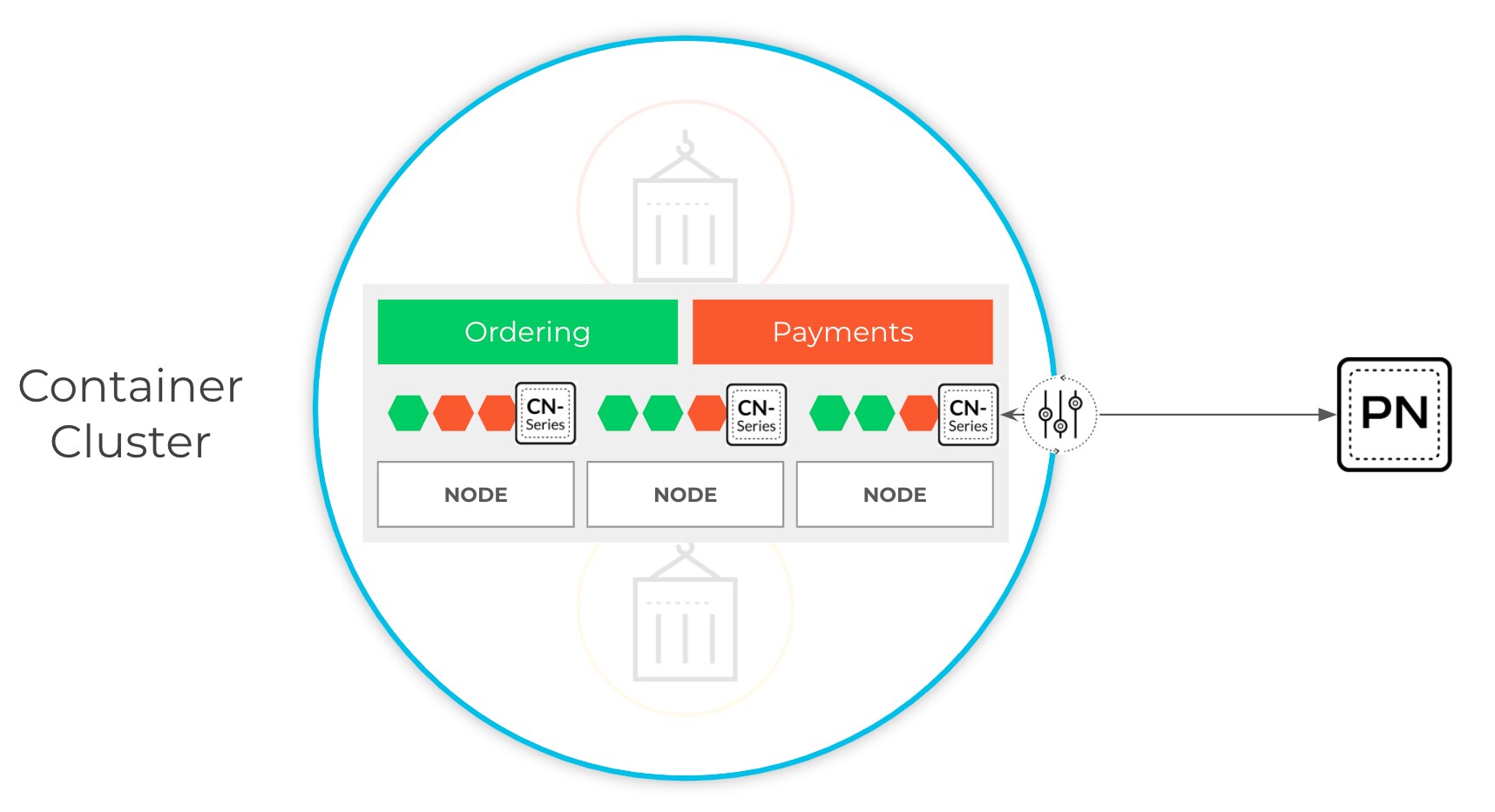 CN-Series container firewalls deployed on each node in the environment for maximum visibility and control. Panorama provides management.