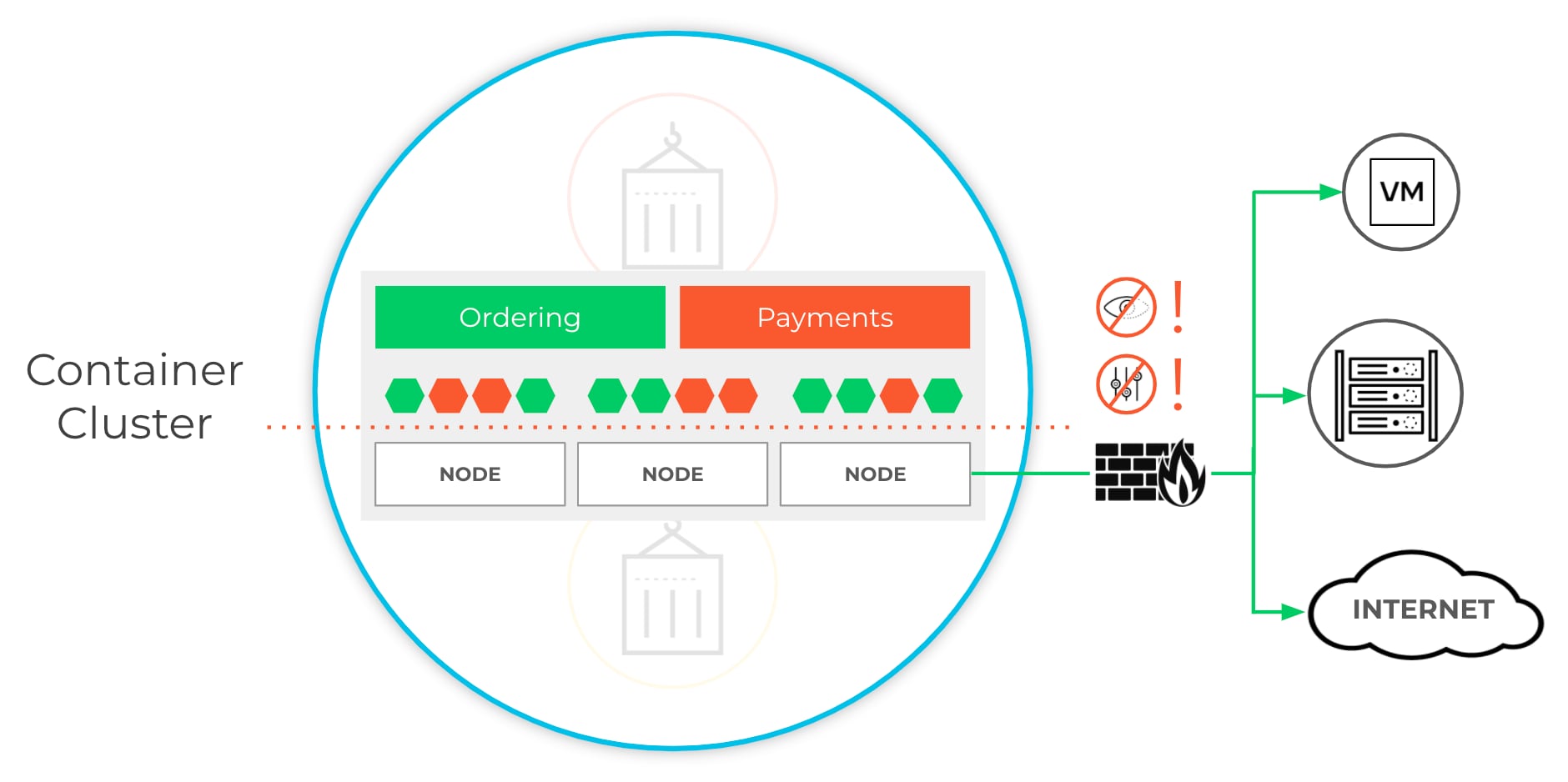 The container cluster shown here helps to illustrate how CN-series firewalls function. 