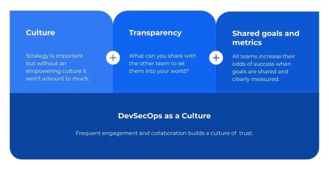 The image breaks down the components of DevSecOps as a Culture, defined as frequent engagement and collaboration building a culture of trust. A DevSecOps culture includes attention to workplace culture, but also a commitment to transparency and the introduction of shared goals and metrics.
