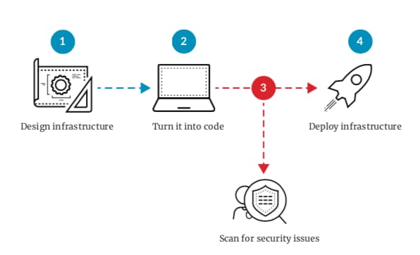 The image illustrates how security can be built into Infrastructure as Code, creating a cloud native security approach. It shows four steps: 1) Design infrastructure, 2) Turn it into code, 3) Scan for security issues and 4) Deploy infrastructure. 