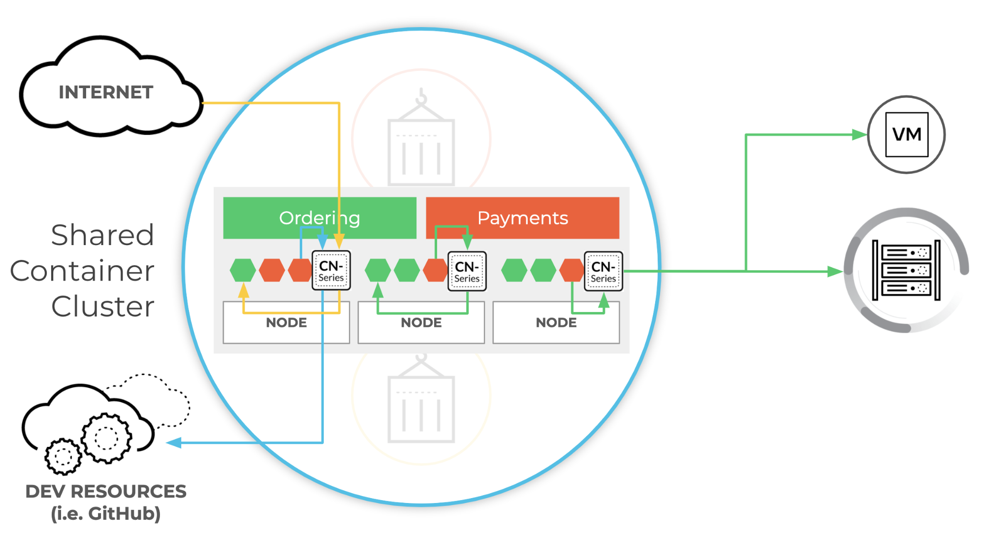 CN-Series firewalls protect east-west traffic between pods in different trust zones, such as between two namespaces (green arrows), east-west traffic between containers and other workload types (green arrows), inbound traffic from the internet to a containerized application (yellow arrow) and outbound traffic from a containerized application to developer resources (blue arrow).