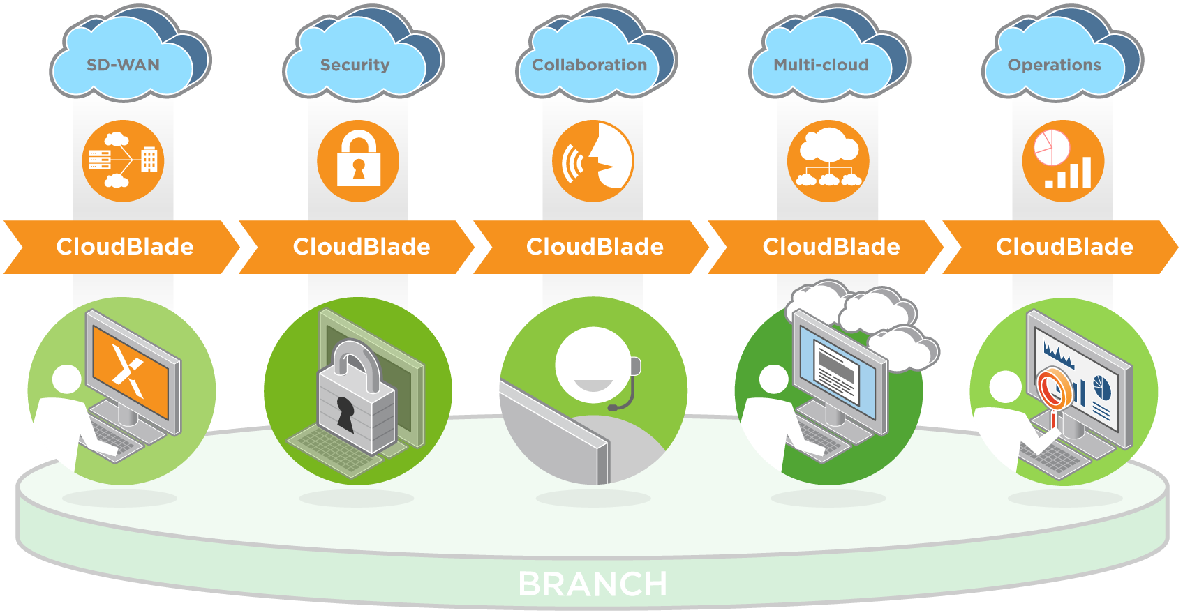 The diagram illustrates how CloudGenix CloudBlades can help organizations deliver best-of-breed infrastructure in areas including SD-WAN, security, collaboration, multi-cloud and operations. 