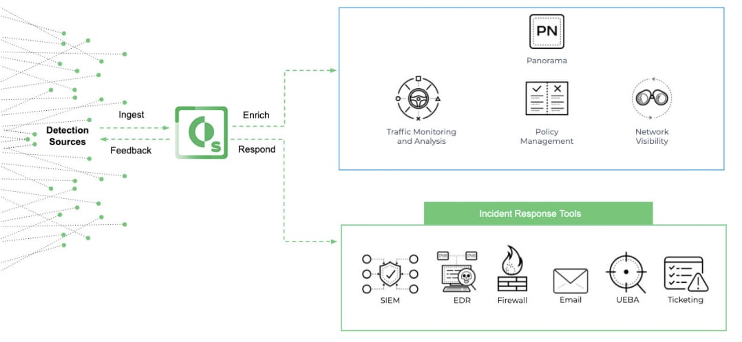 This diagram illustrates how policies can be automated and integrated with Cortex XSOAR, flowing from detection sources, through ingestion and to incident response tools. 