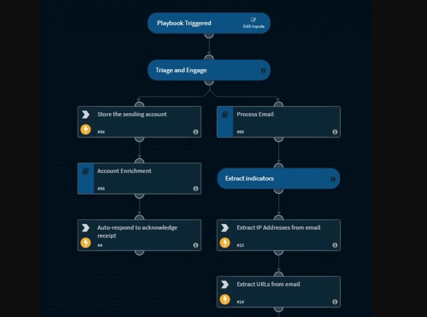 Phishing Enrichment Steps