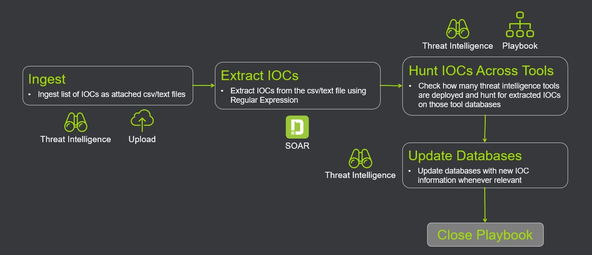 Threat Hunting Workflow