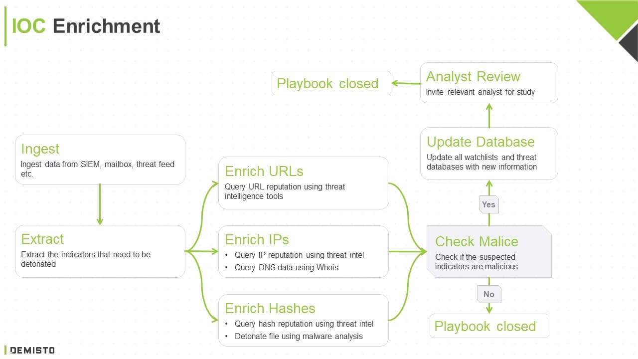 IOC Enrichment Flow