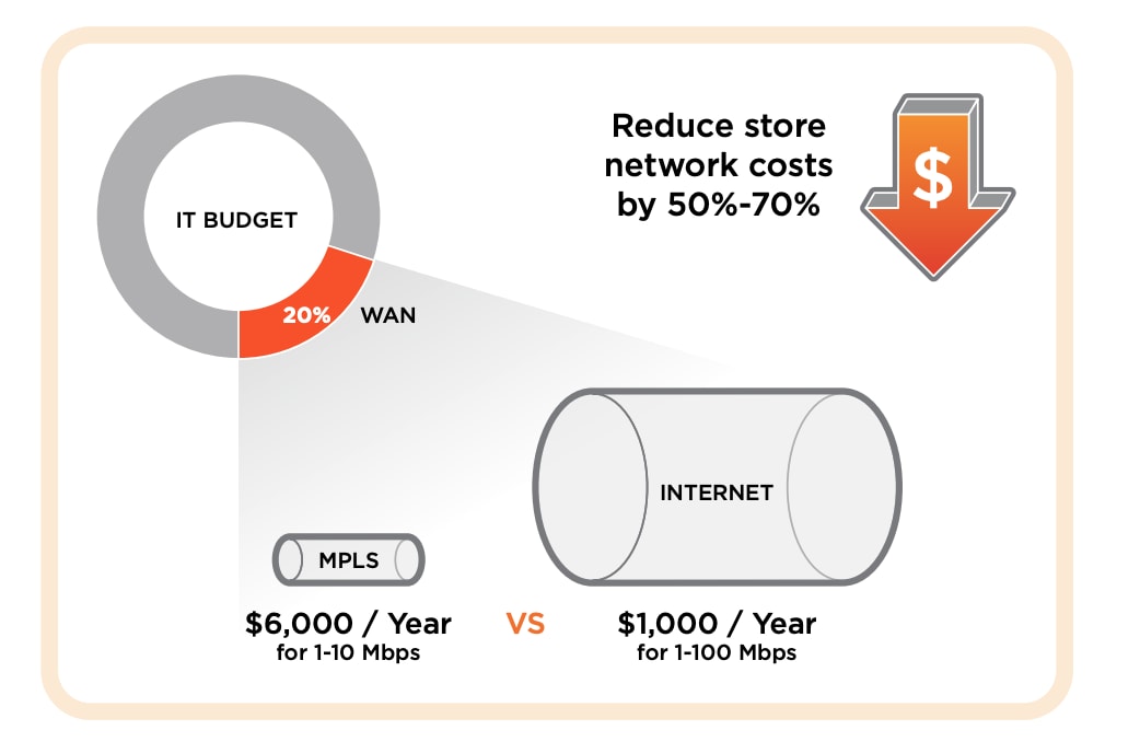 Reduce store network costs by 50-70%. The diagram shows the advantages for retailers with how an IT budget can shift when comparing the cost of MPLS vs the cost of internet services with SD-WAN.