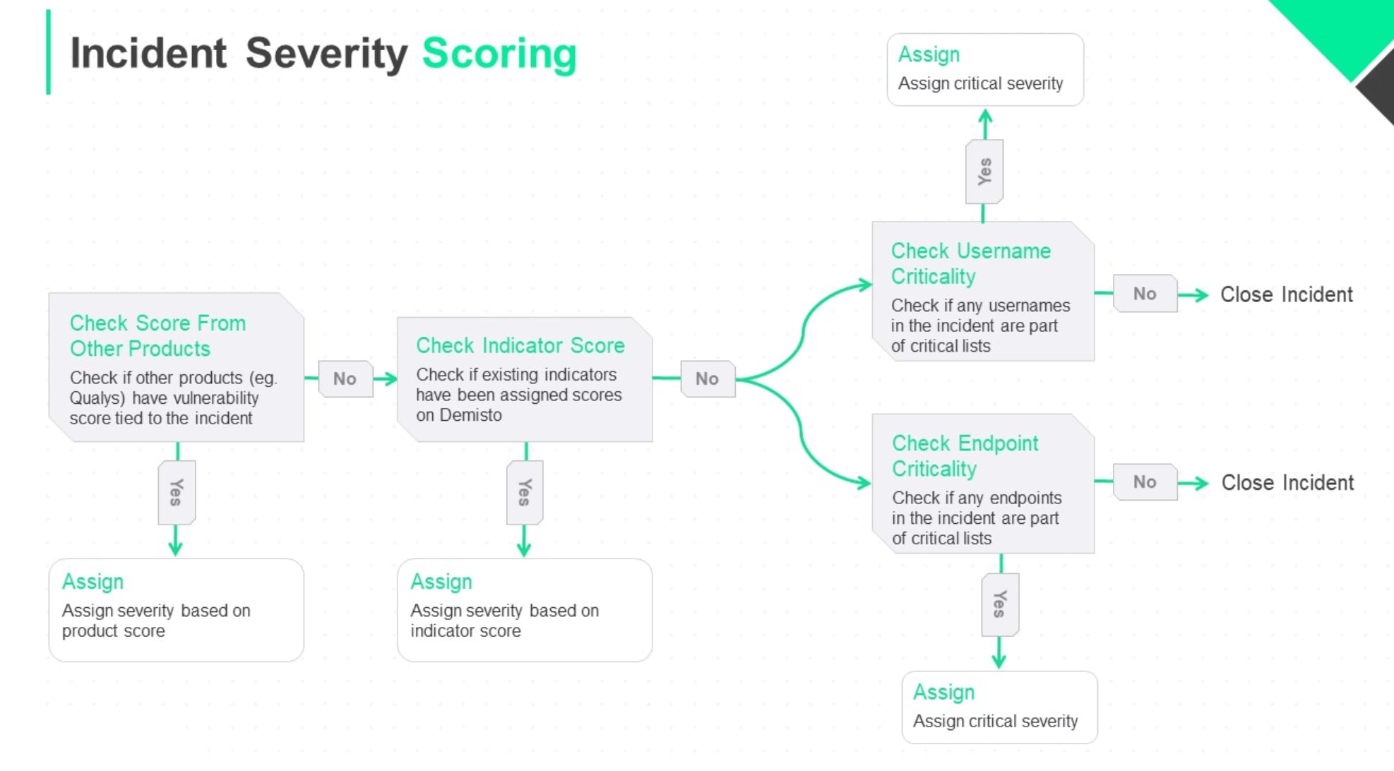 Incident Severity Scoring Workflow