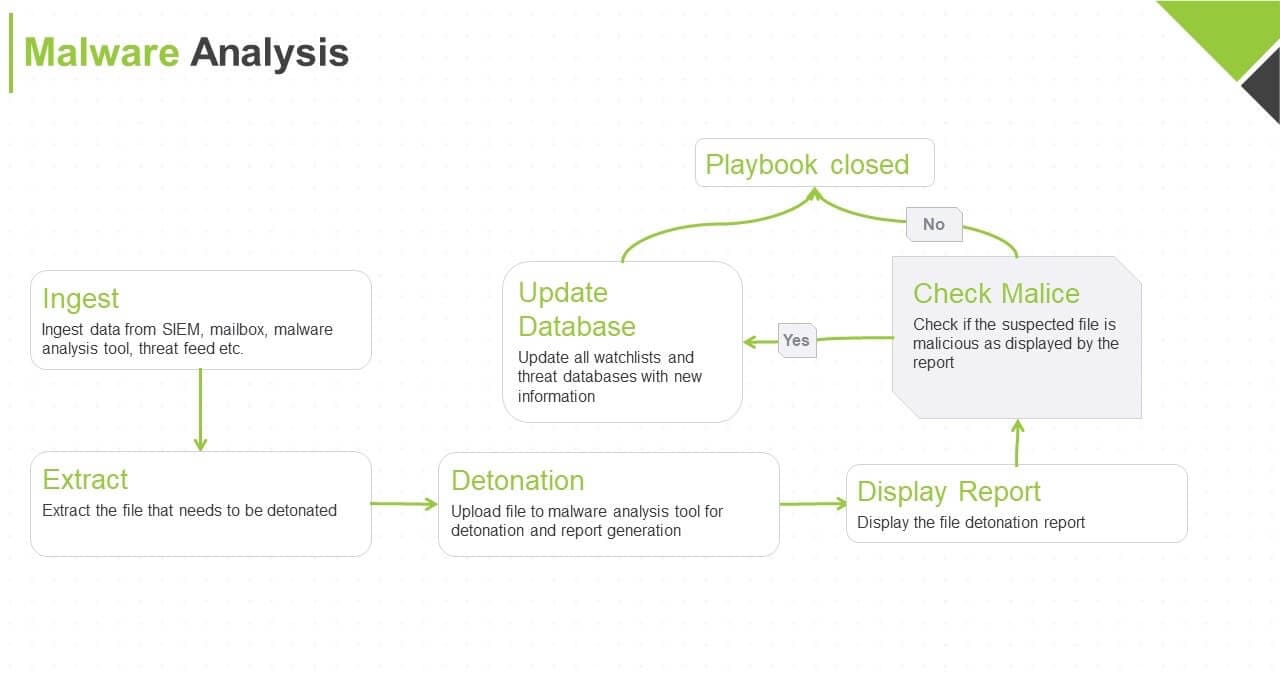 Malware analysis Malicious