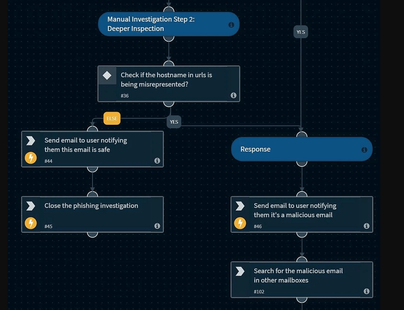 Phishing Response Steps