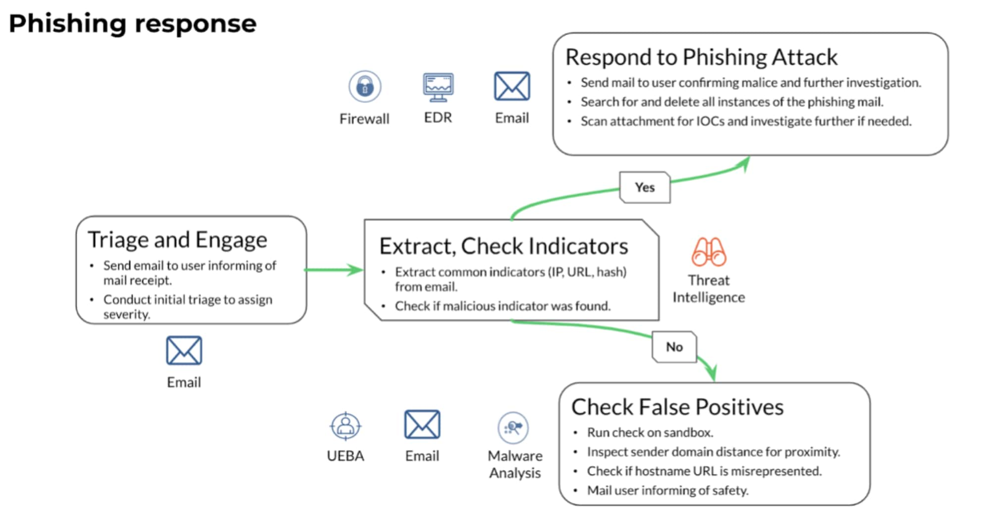 Phishing Response Workflow