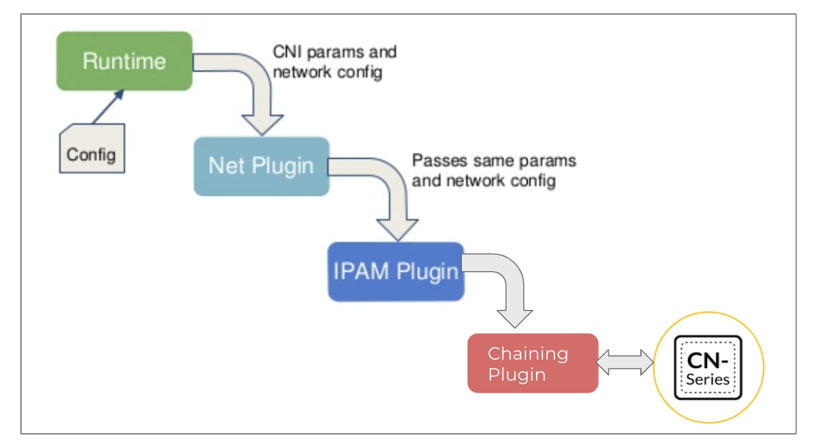 The diagram shows how CN-Series fiewalls are placed optimally in the network path so they can see the relevant traffic for inbound, outbound and east-west flows to and from the application pods. 