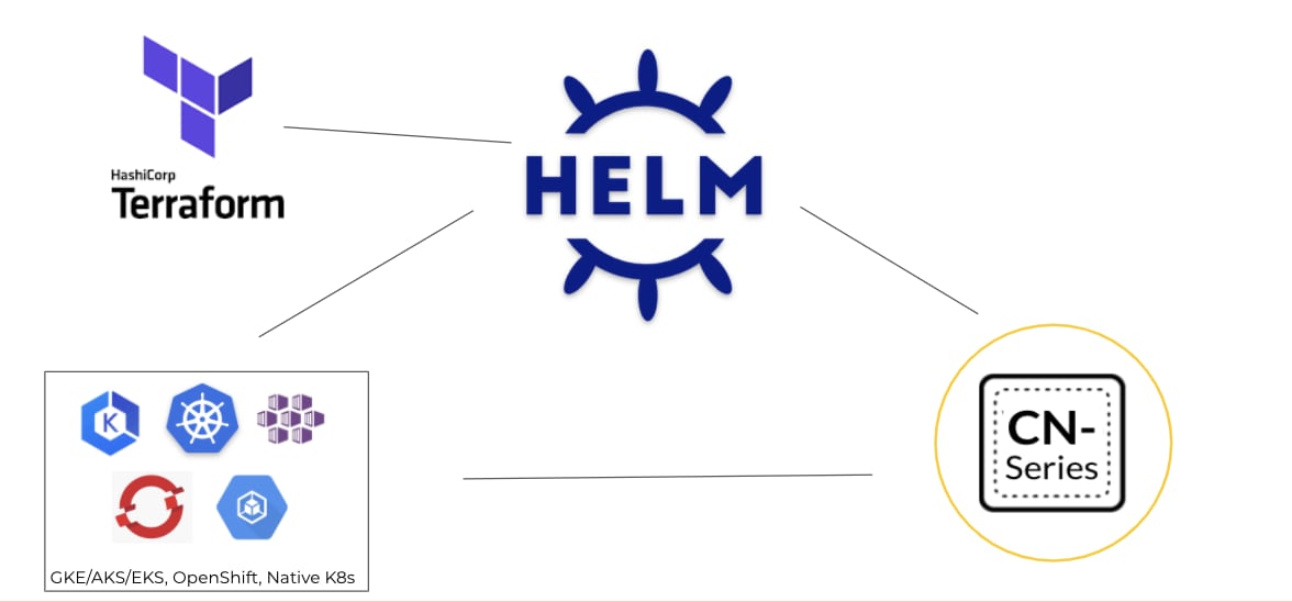 The diagram shows how CN-Series firewalls fit into the landscape of Kubernetes tools, including Helm, Terraform, GKE/AKS/EKS and OpenShift. 