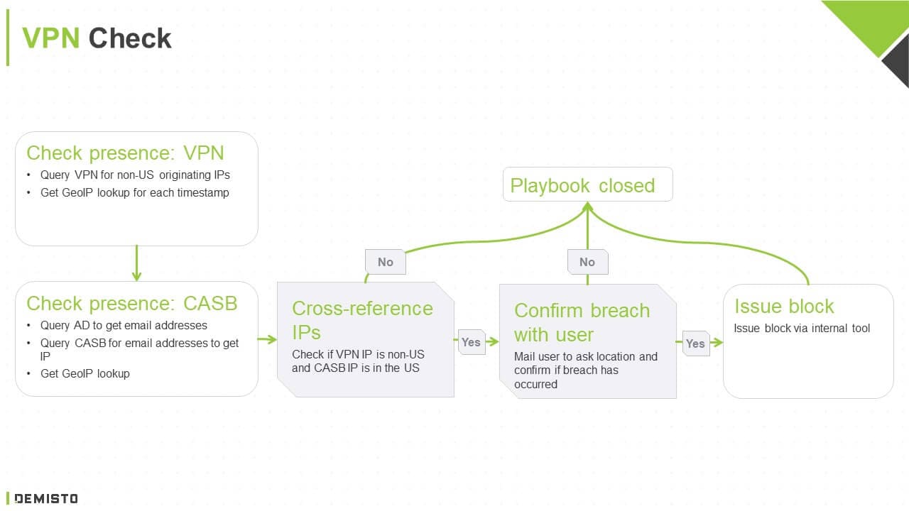 VPN Use Case Flow Diagram