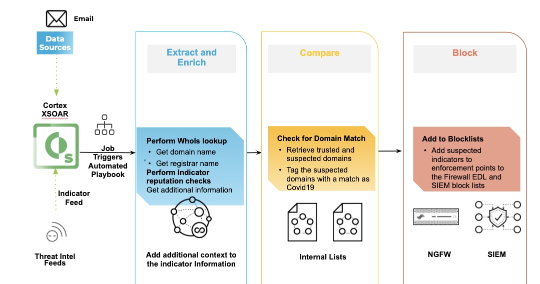 この図はCortex XSOARの自動化されたプレイブックがCOVID-19をテーマとするフィッシングメールへの応答を自動化するしくみを示しています。このフローチャートには、アクティブな脅威インテルのフィードを取り込み、プレイブックをトリガーする様子が描かれています。そうしてプレイブックをトリガーした後は、追加でコンテキストを抽出し、インジケーター情報を拡充して、内部リストと比較、信頼できるドメイン・疑わしいドメインとの一致について確認したのち、悪意があると判断されればフィッシングメールをブロックする、という様子が描かれています。 