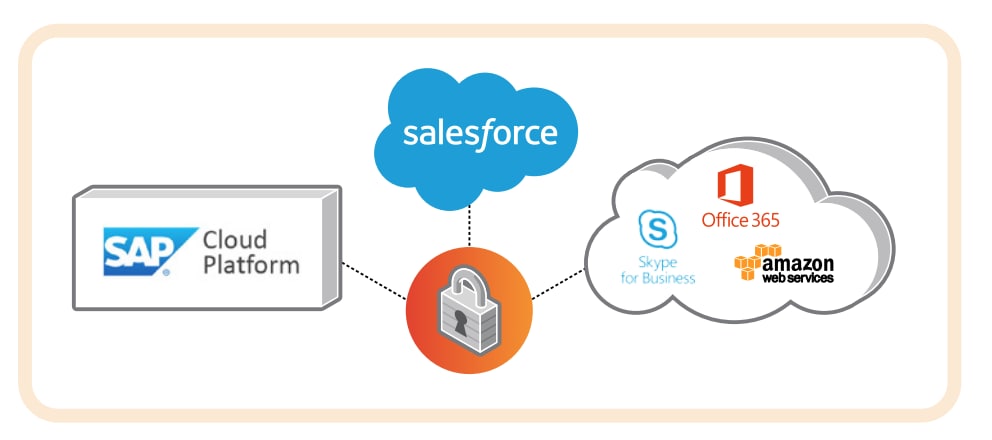 The CloudBlades platform connects with best-of-breed services that help deliver the retail store from the cloud, including the SAP Cloud Platform, SalesForce, Skype for Business, Office 365 and AWS. 