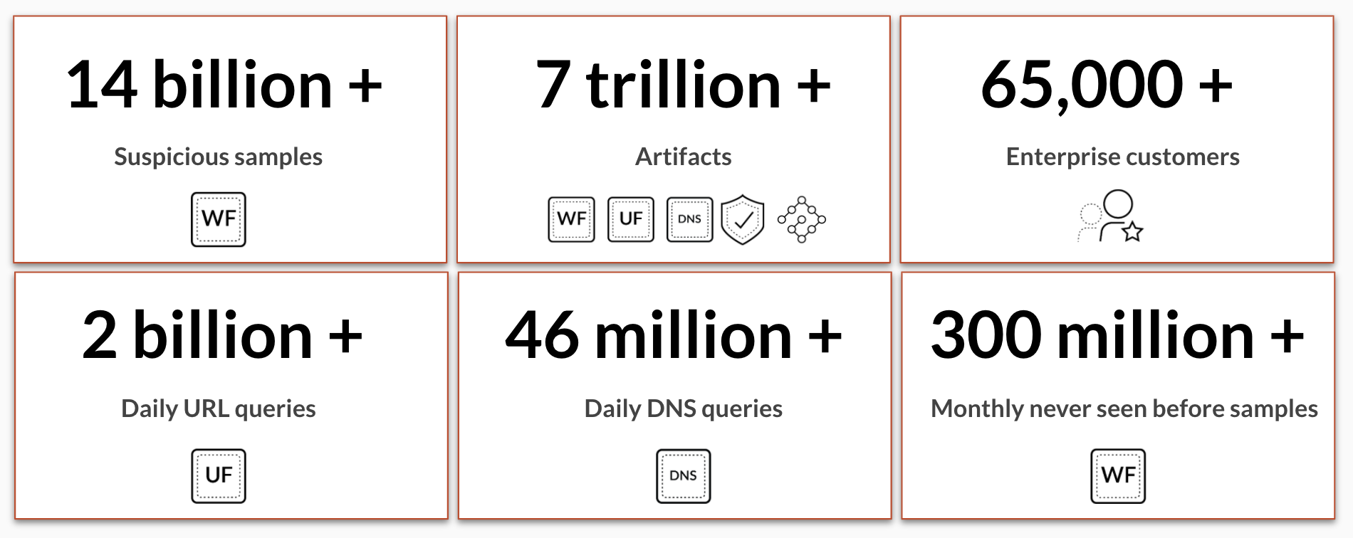 Auto Focus brings threat intelligence to Prisma Cloud, and the numbers show it. Crowdsourced from a massive footprint of network, endpoint and cloud intelligence sources, AutoFocus brings together more than 14 billion suspicious samples, 7 trillion artifacts, 65,000 enterprise customers, 2 billion daily URL queries, 46 million daily DNS queries and 300 million monthly never before seen samples. The image displays these numbers and intelligence sources in a chart.