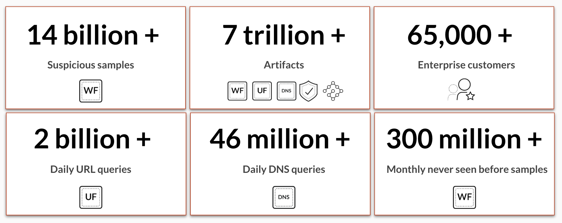 Auto Focus brings threat intelligence to Prisma Cloud, and the numbers show it. Crowdsourced from a massive footprint of network, endpoint and cloud intelligence sources, AutoFocus brings together more than 14 billion suspicious samples, 7 trillion artifacts, 65,000 enterprise customers, 2 billion daily URL queries, 46 million daily DNS queries and 300 million monthly never before seen samples. The image displays these numbers and intelligence sources in a chart. 