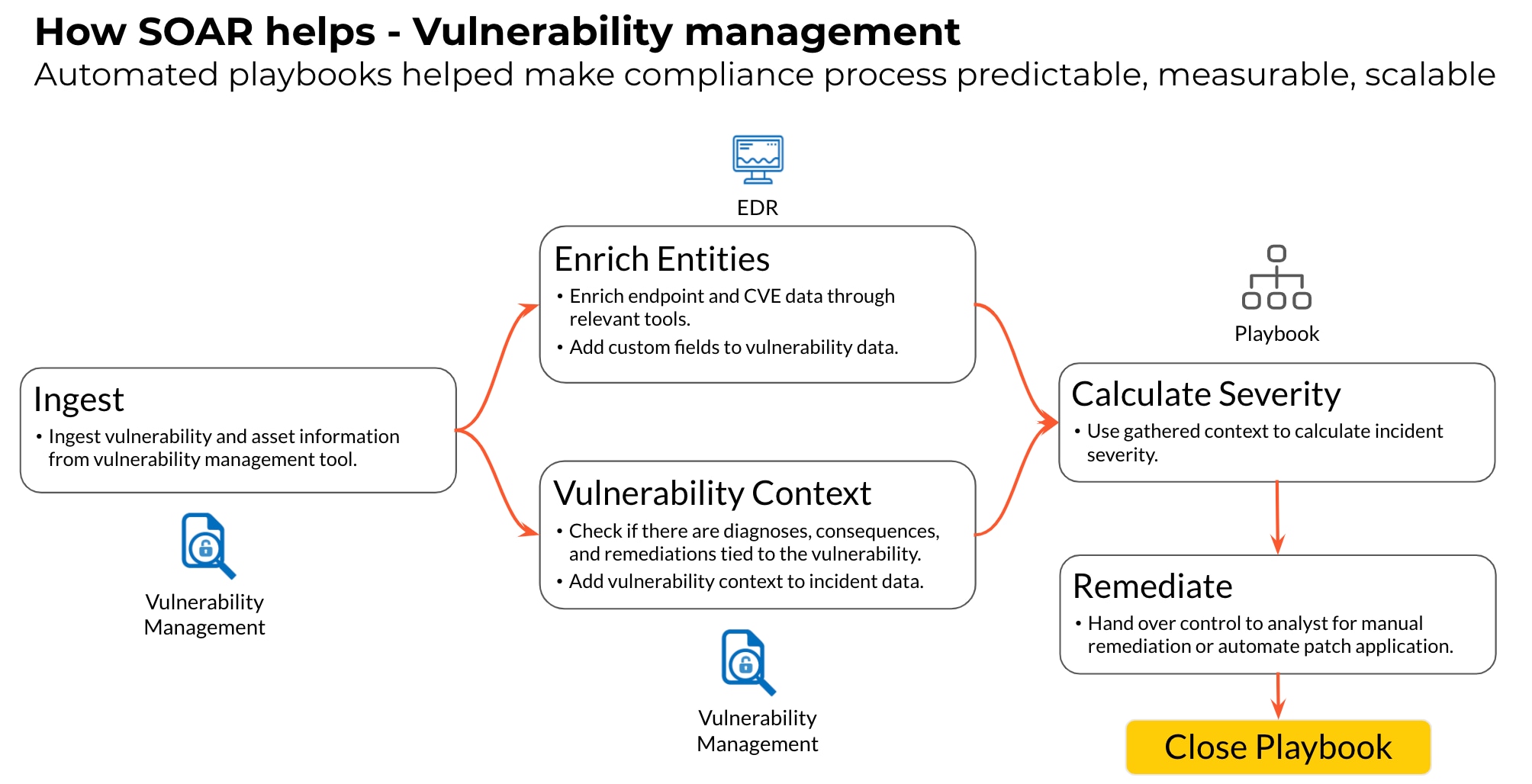 Vulnerability Management incident response