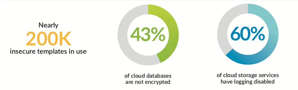 このグラフには、Unit 42の2020年春のクラウド脅威レポートのキーとなる数値が表示されています。内容は「約20万の安全ではないテンプレートが使用されている」、「クラウドデータベースの43％が暗号化されていない」、「クラウドストレージサービスの60％でロギングが無効になっている」です。