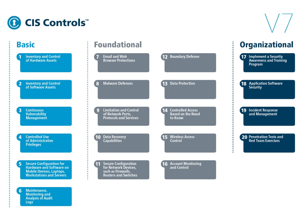 このチャートには、トップ20のCIS Controlsが、基本的・基礎的な組織のカテゴリに分類されて表示されています。 