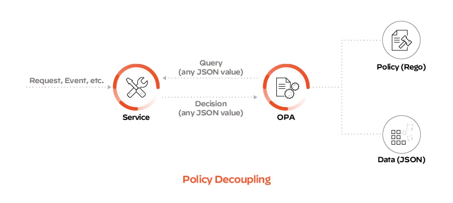 Basic architecture for implementing OPA policies