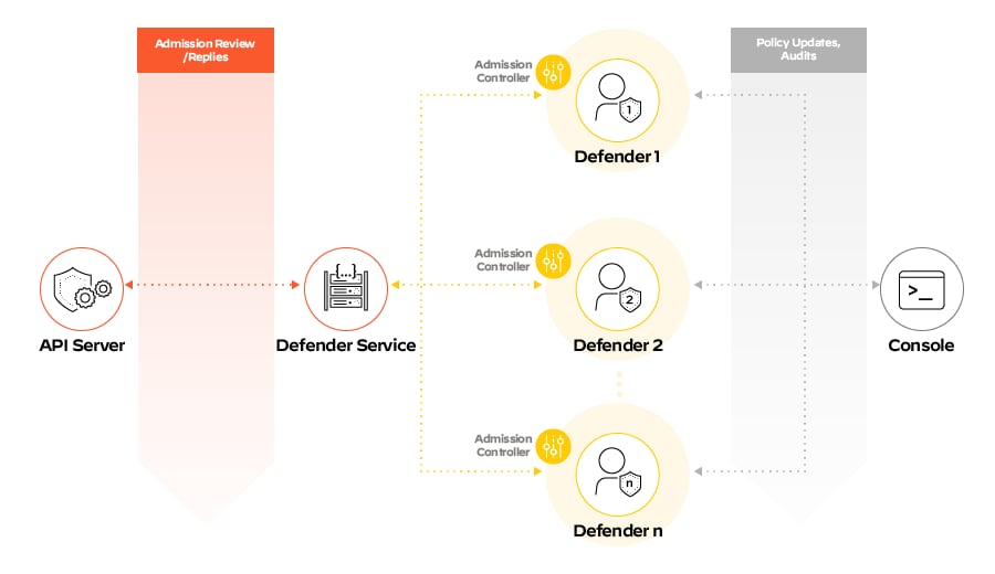 Open policy agent architecture for Prisma Cloud