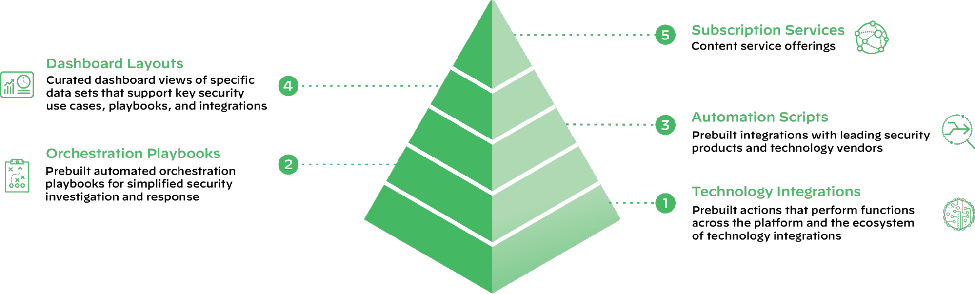 The diagram shows a pyramid building up the offerings of Cortex XSOAR Marketplace and its associated ecosystem. It shows: 1) Technology Integrations, 2) Orchestration Playbooks, 3) Automation Scripts, 4) Dashboard Layouts and 5) Subscription Services.