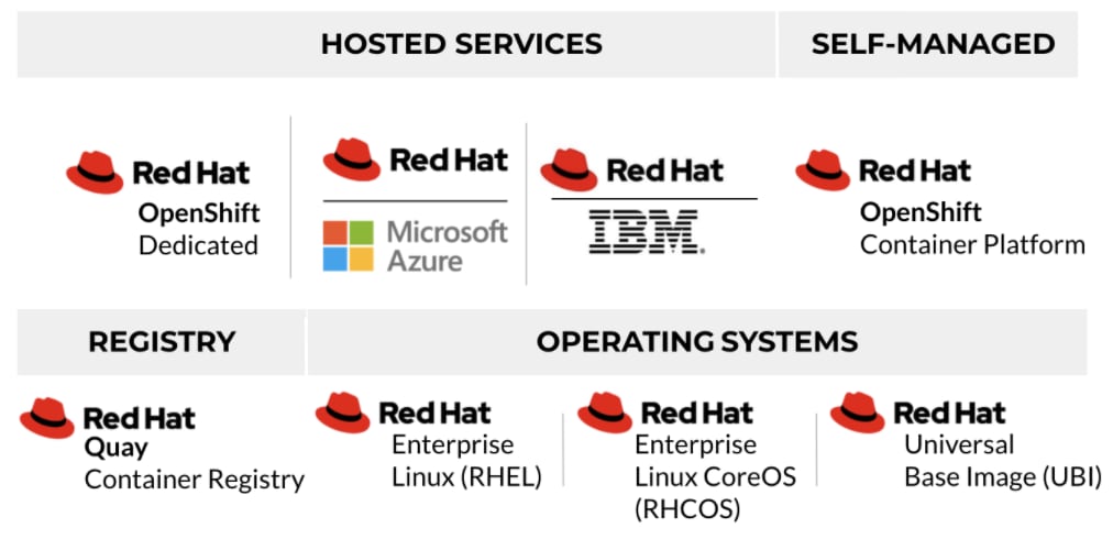 The range of Red Hat OpenShift services. This includes hosted services such as Red Hat OpenShift Dedicated, Red Hat for Microsoft Azure and Red Hat for IBM. It includes self-managed services such as Red Hat OpenShift Container Platform. Registry services include Red Hat Quay Container Registry, and operating systems include Red Hat Enterprise Linux (RHEL), Red Hat Enterprise Linux CoreOS (RHCOS), and Red Hat Universal Base Image (UBI). 