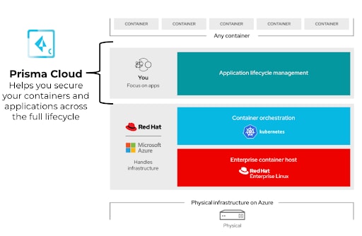 Prisma Cloud is part of the cloud native stack