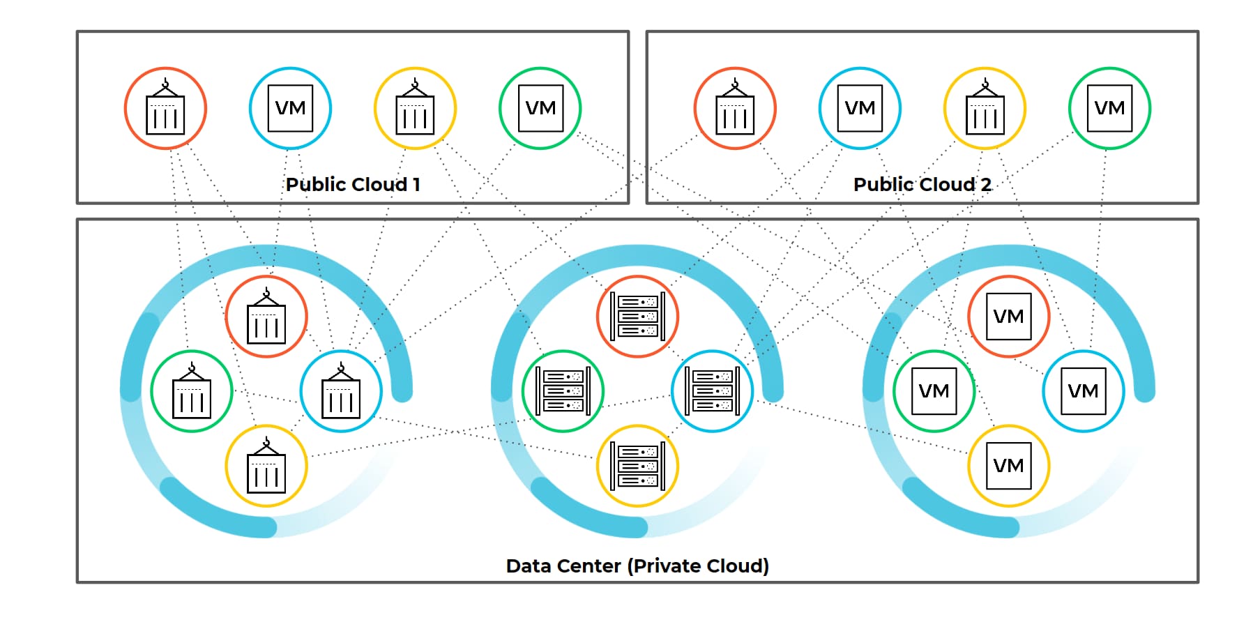 The diagram shows the complex relationships between public clouds, private clouds, containers, hardware and virtual machines, illustrating the interconnectivity that makes hybrid cloud security both important and challenging. 