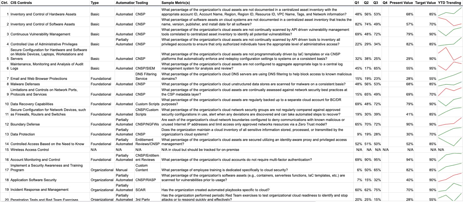 このスプレッドシートは、上位20のCISコントロールを組織内で追跡できるメトリックに変換する方法の例を示しています。 