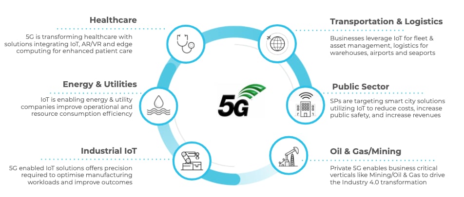 The graphic shows predictions of how 5G will affect industries including healthcare, energy and utilities, industrial IoT, transportation and logistics, public sector, and oil and gas/mining. 