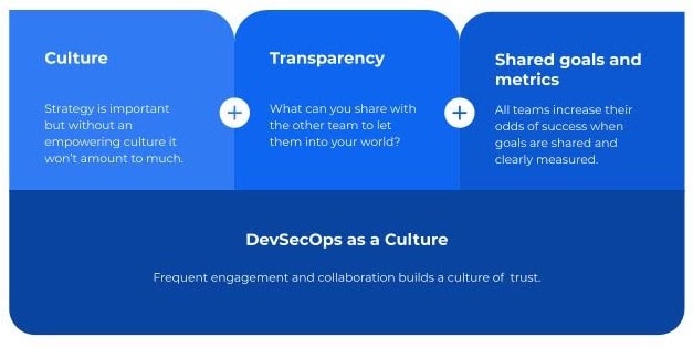 The image breaks down the components of DevSecOps as a Culture, defined as frequent engagement and collaboration building a culture of trust. A DevSecOps culture includes attention to workplace culture, but also a commitment to transparency and the introduction of shared goals and metrics.