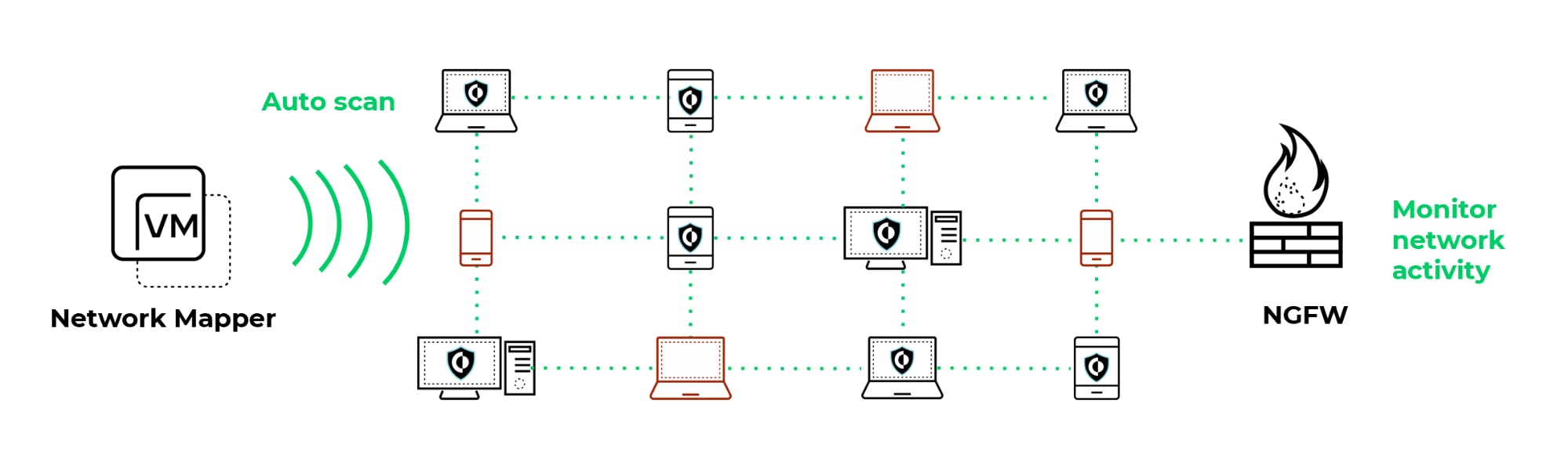 Cortex XDR uses a Network Mapper to scan for every endpoint on your network. The graphic illustrates how this can work in concert with the NGFW. 