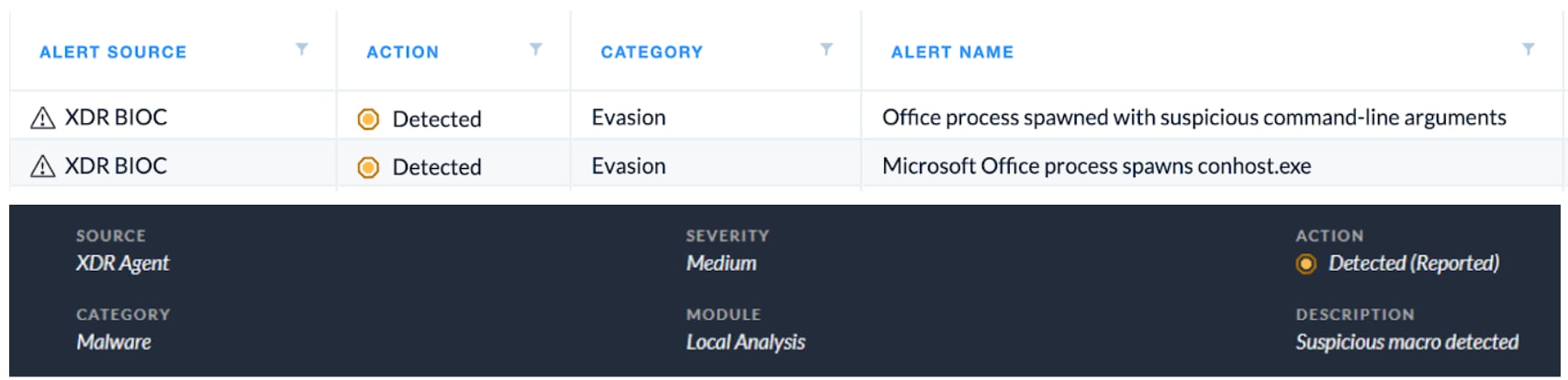 Screenshot of Cortex XDR detecting several behavioral indicators of compromise associated with Office spawned by Powershell