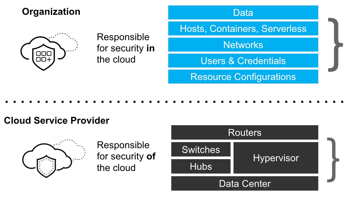 A visualization of the shared responsibility model in cloud security, with the organizations roles on the top and the cloud service providers roles on the bottom. 